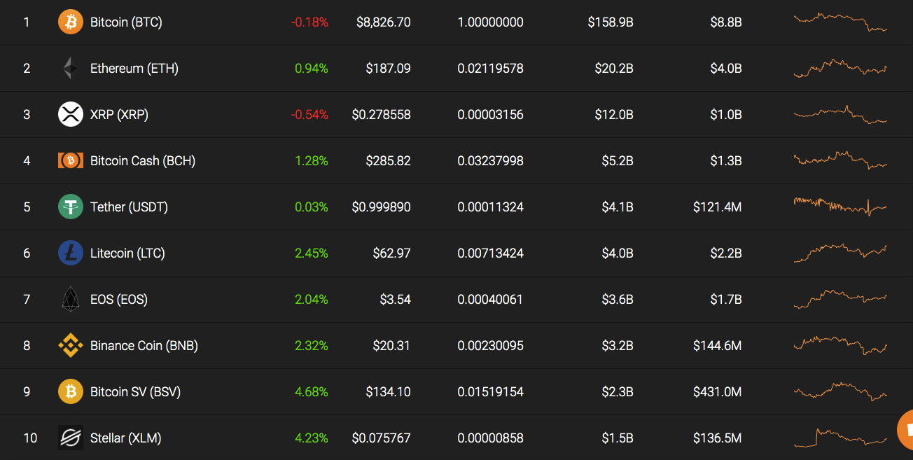 Top 10 coins by Coinstats